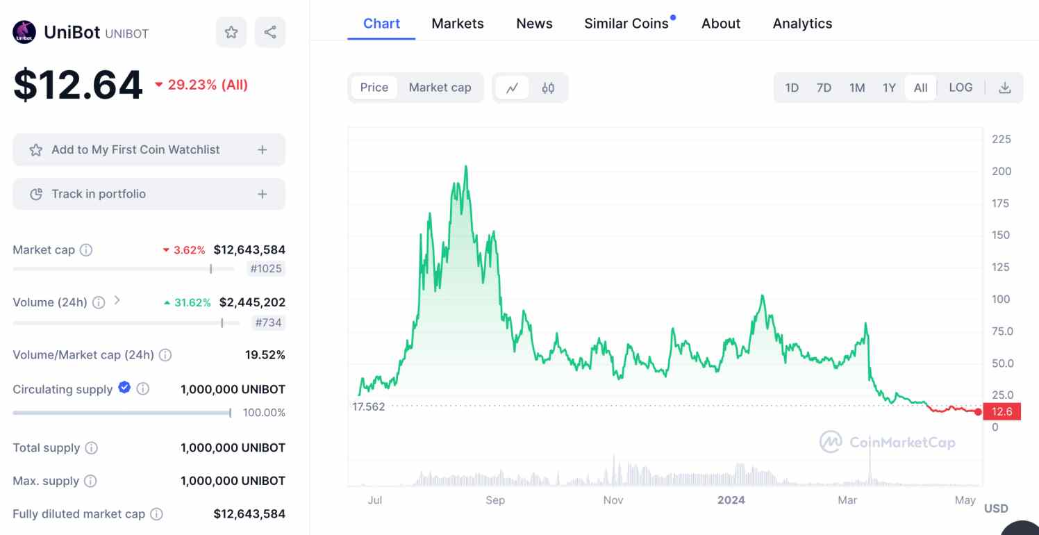 UniBot price chart