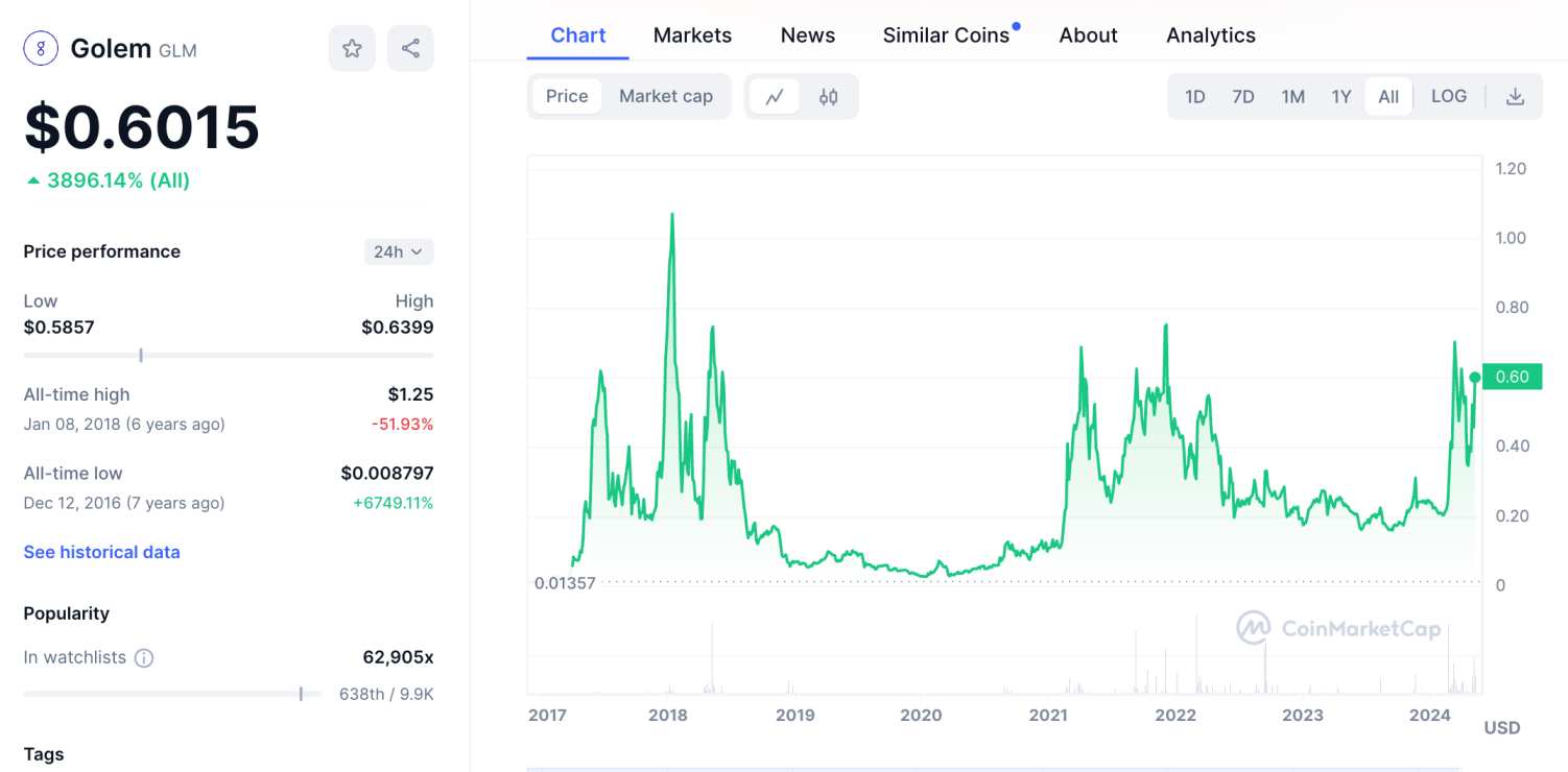 Golem price chart