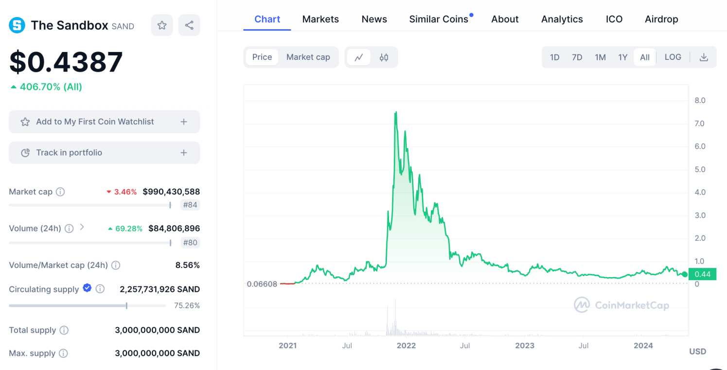 The Sandbox price