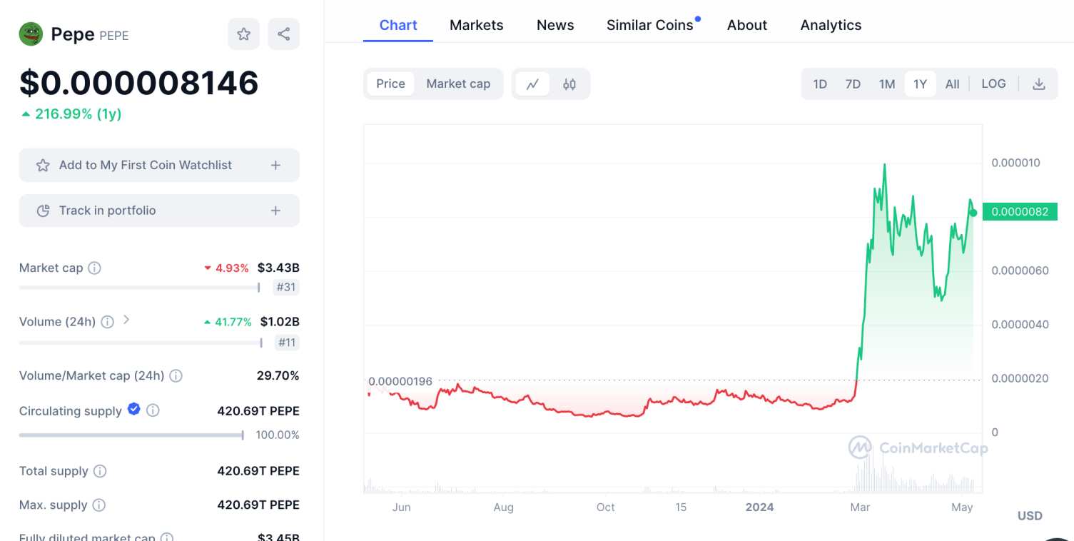 Pepe price chart