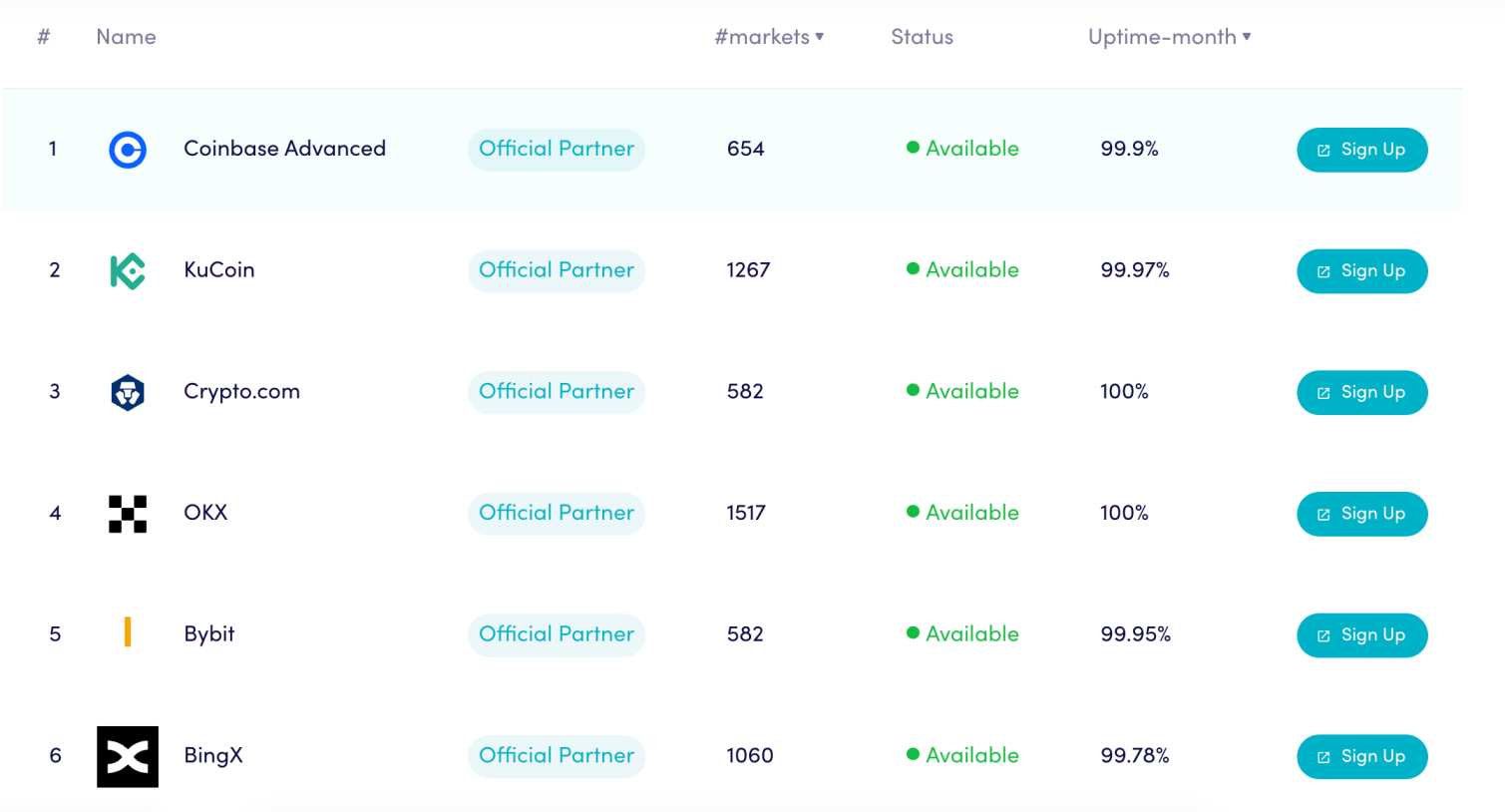 Best exchanges for AI crypto trading bots 