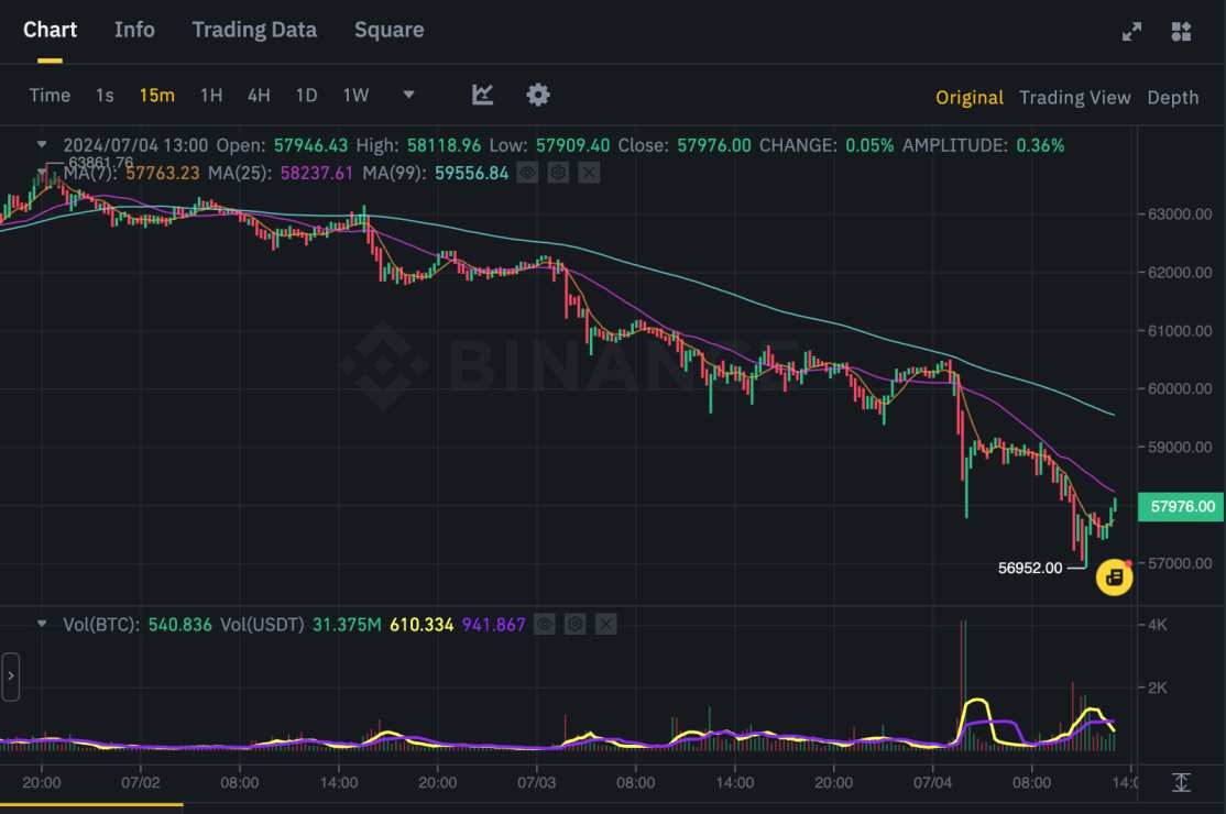 Binance trading chart