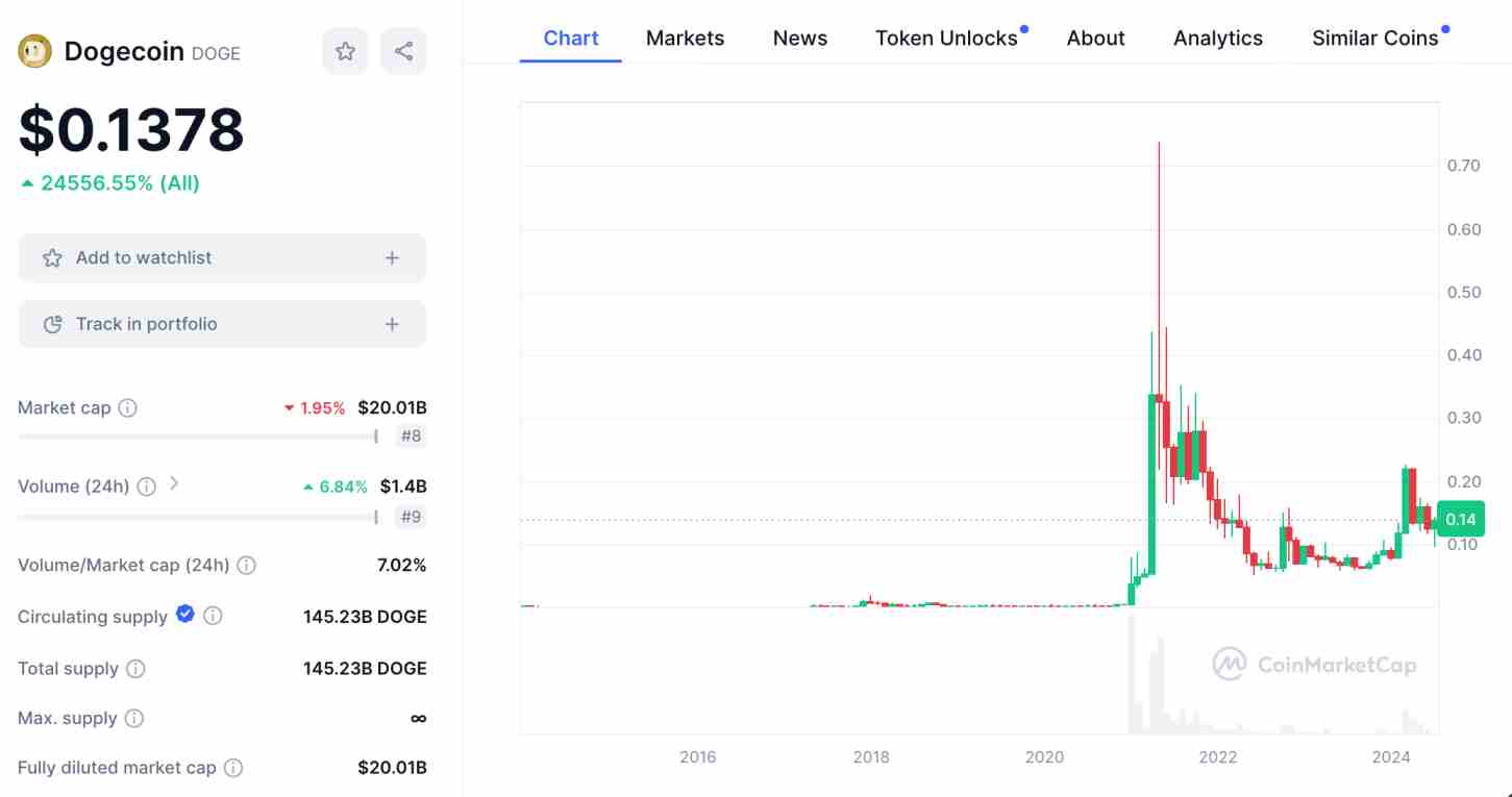 Dogecoin price 