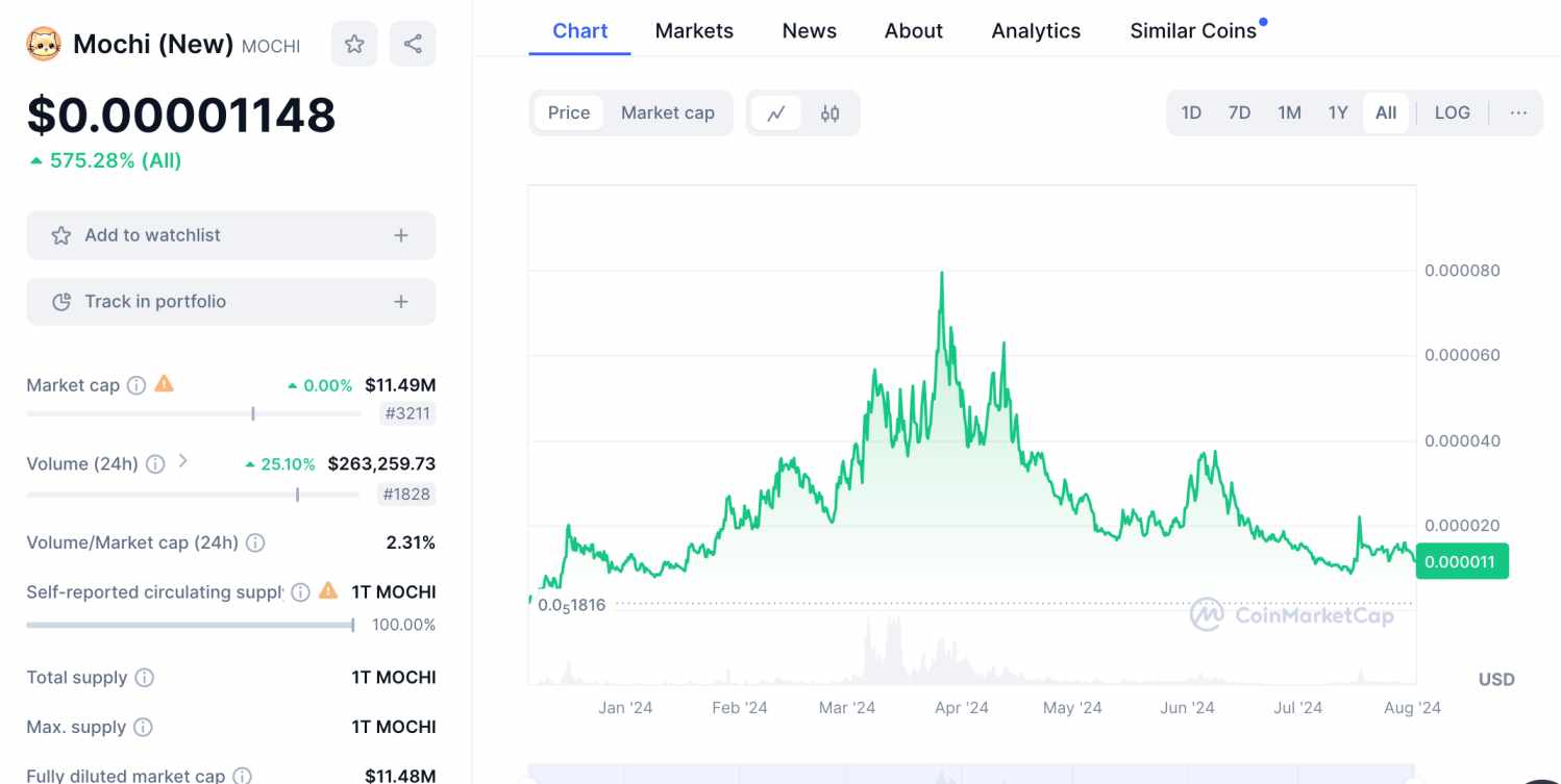 Mochi price chart