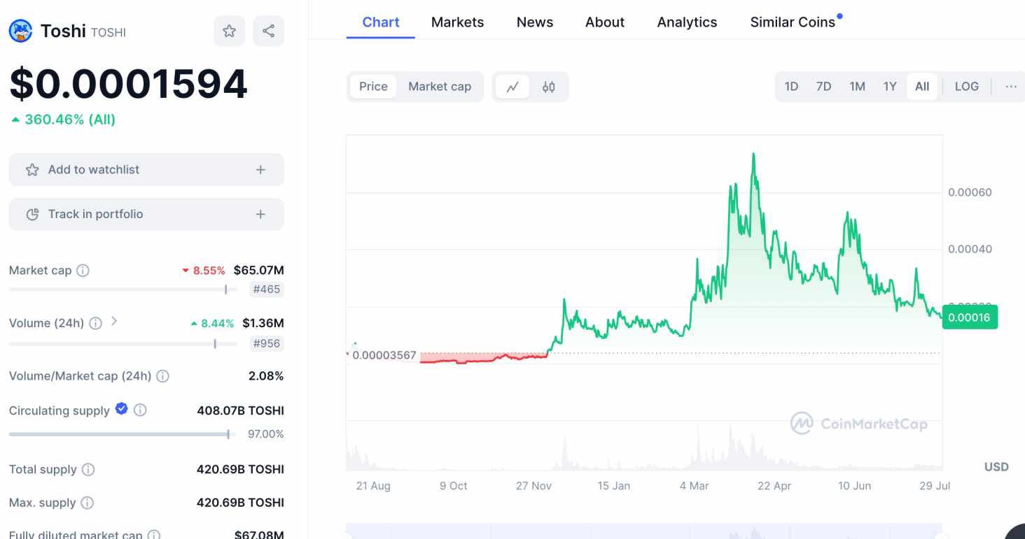 Toshi price prediction 