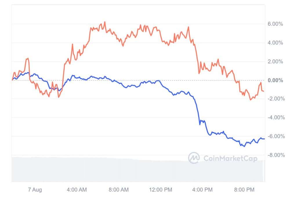 Toncoin vs Solana Graph