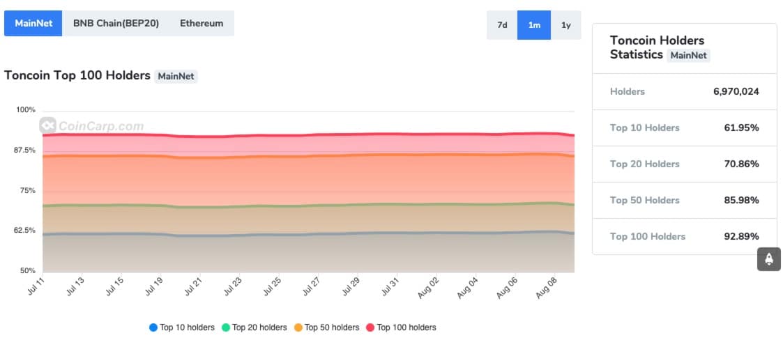 Toncon Distribution