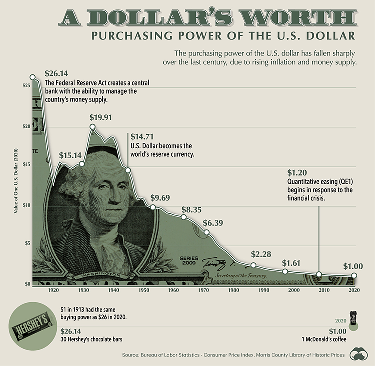 Inflation Is Reducing the Dollar's Purchasing Power | Palm Beach Research Group