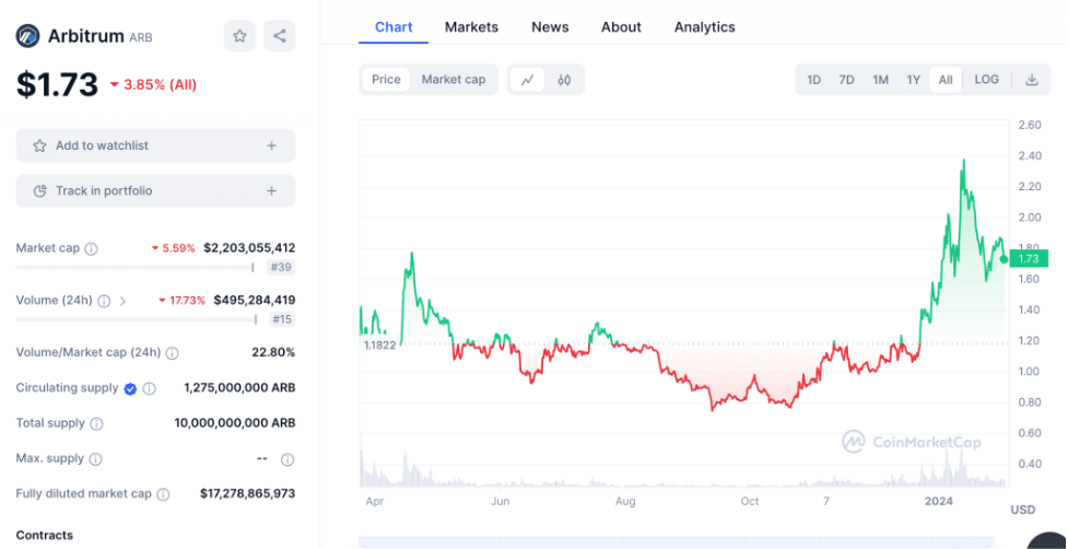 Arbitrum price chart