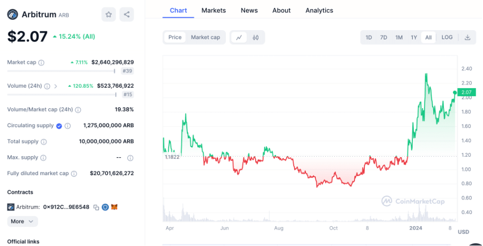 Arbitrum price chart