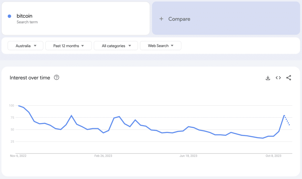 Bitcoin popularity in Australia from Google Trends graph