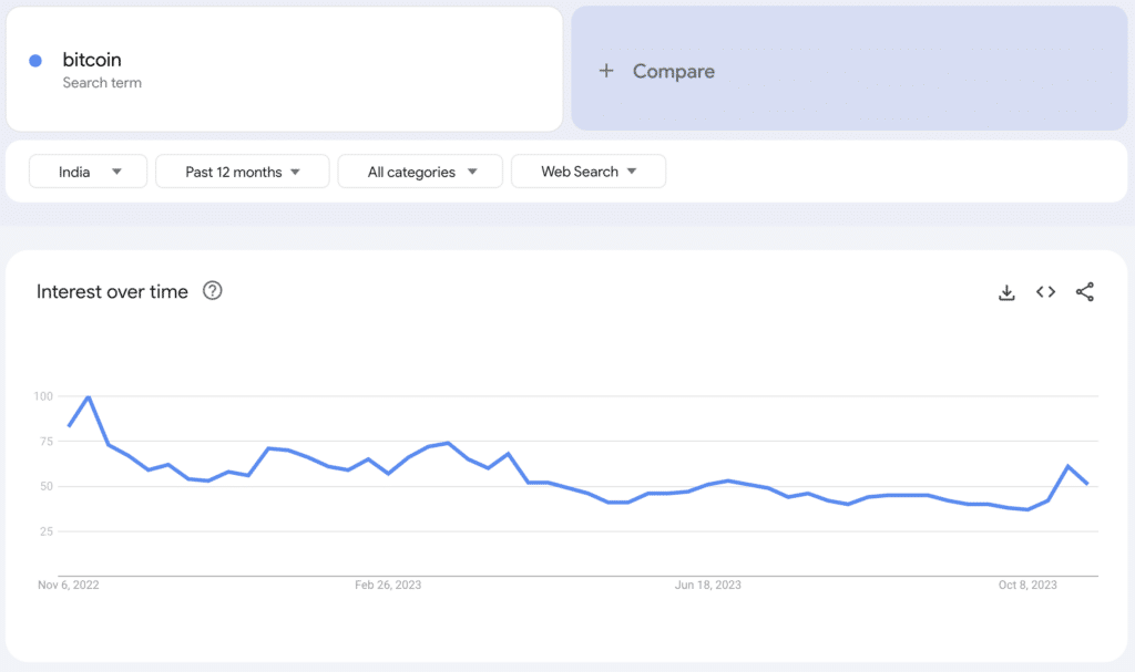 Bitcoin popularity in India on Google Trends