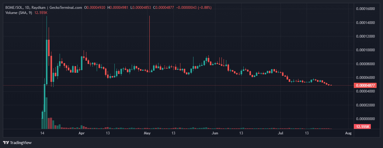 Book of Meme Price Chart Solana Meme Coin