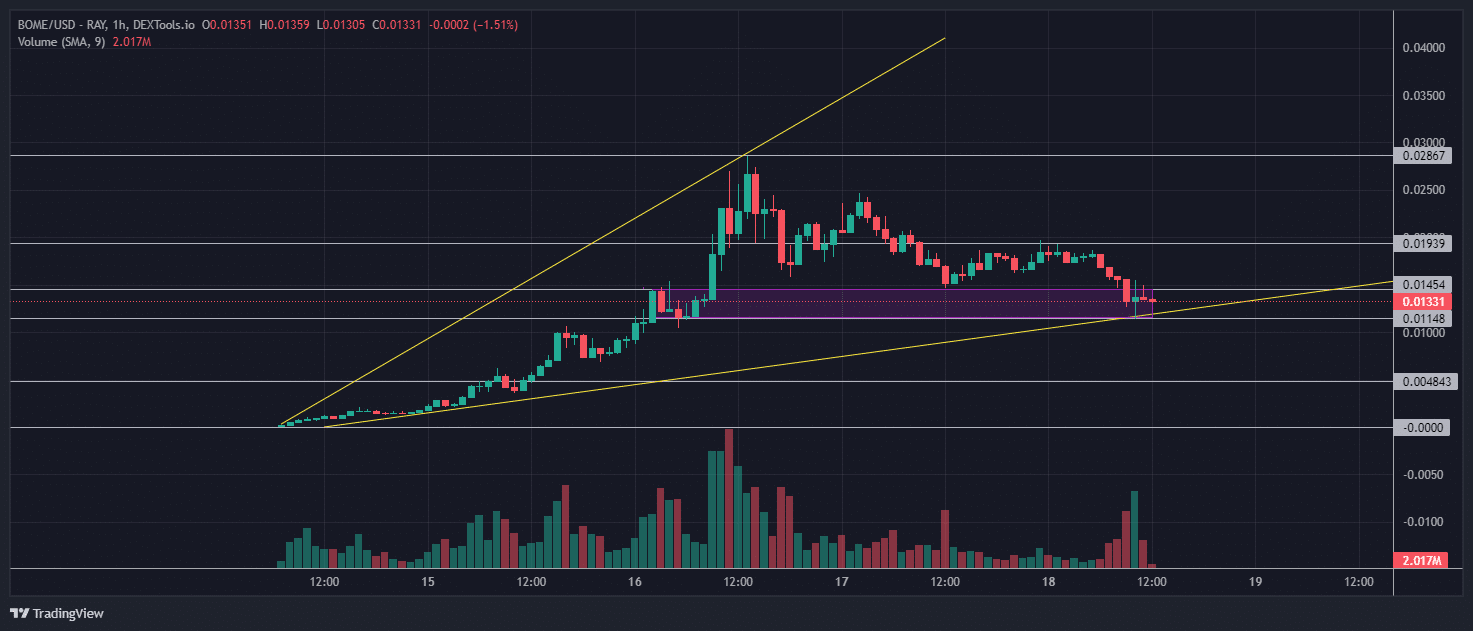 Solana meme coin markets are revved-up and Book of Meme (BOME Coin) exploded +360,000% sending BOME market cap to $1Bn - find out more here.