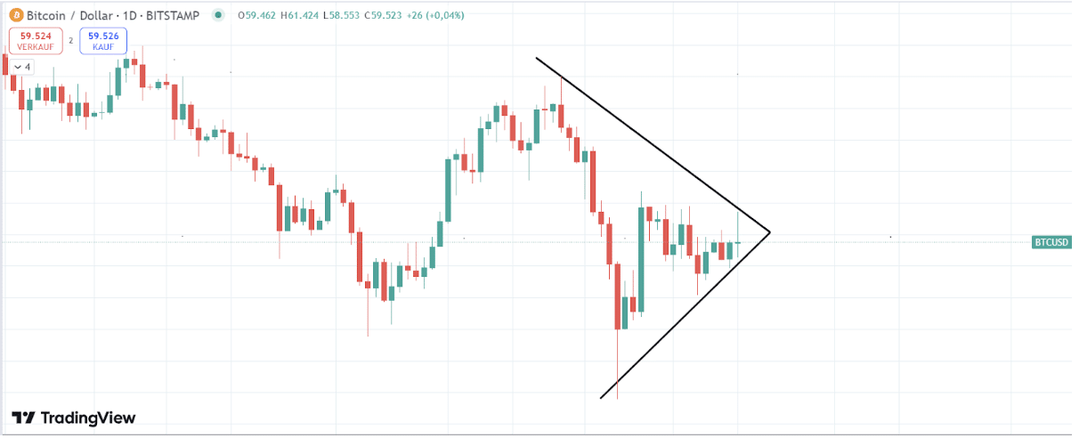 Bitcoin Chart 