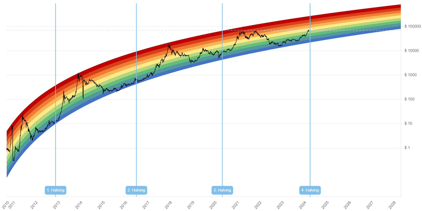 What is the Bitcoin Rainbow Chart? Ahead of Halving 2024, a key chart gives major signal, discover impact on Bitcoin price and more here.