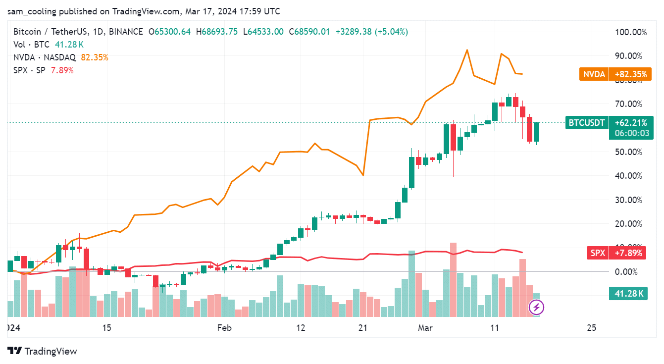 March 18-24, Bitcoin On-Chain Analysis: Markets brace for Fed FOMC meeting & Nvidia GTC 2024. How are things shaping up for Bitcoin onchain?