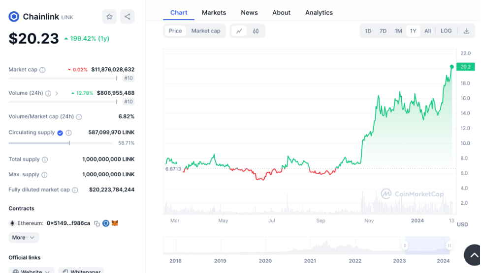 Chainlink price chart