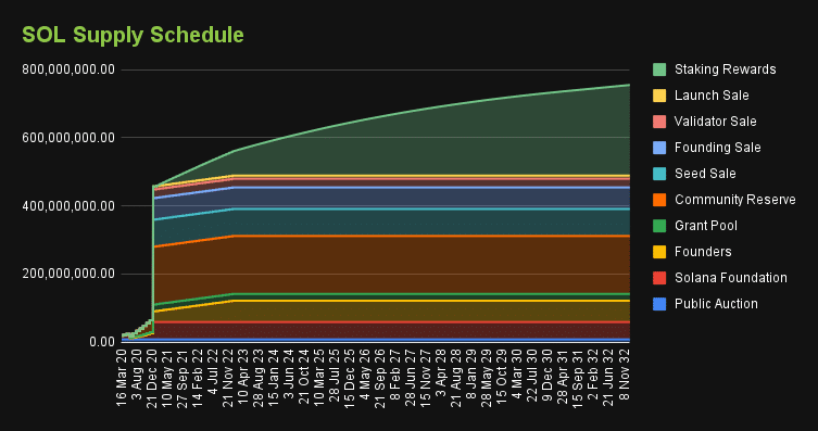 SOL supply schedule