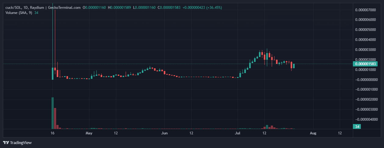 Cuck Price Chart Best Solana Meme Coin