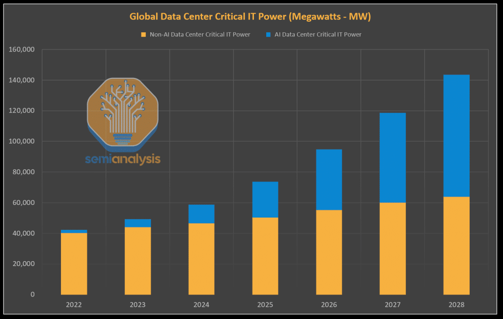 Data center power usage