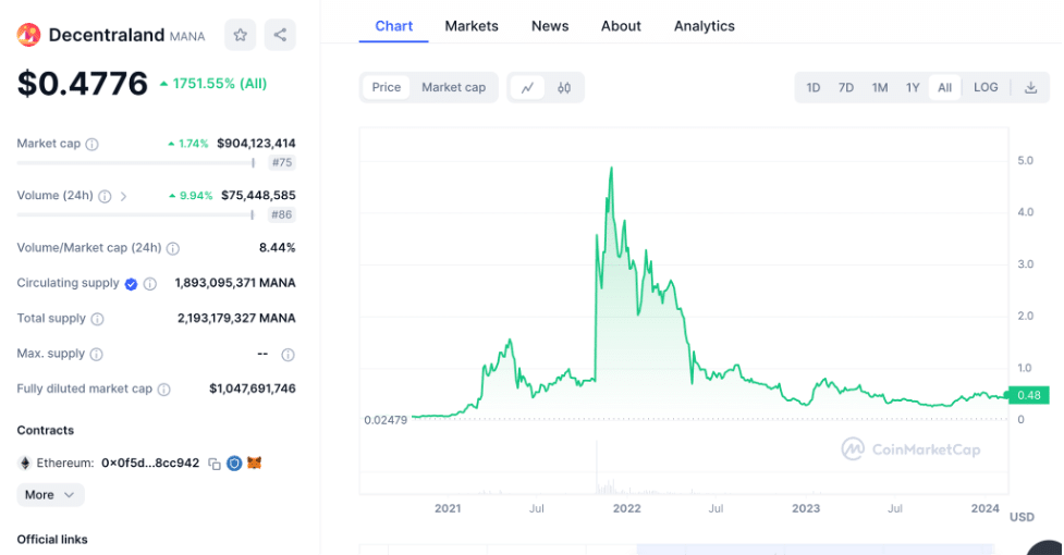 Decentraland price chart