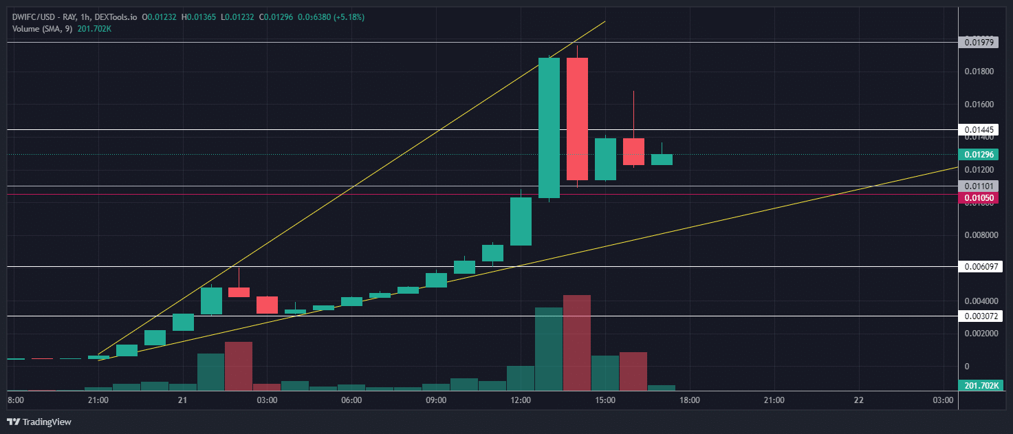 Discover the newest meme coin on the market, as traders rush to buy 'best Solana meme coin' amid frenzied opening pump - don't miss out.