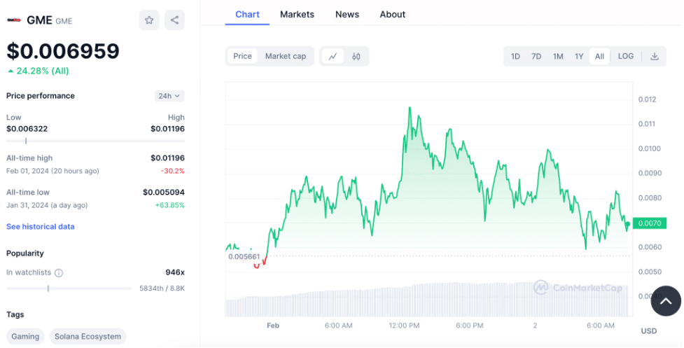 GME price chart