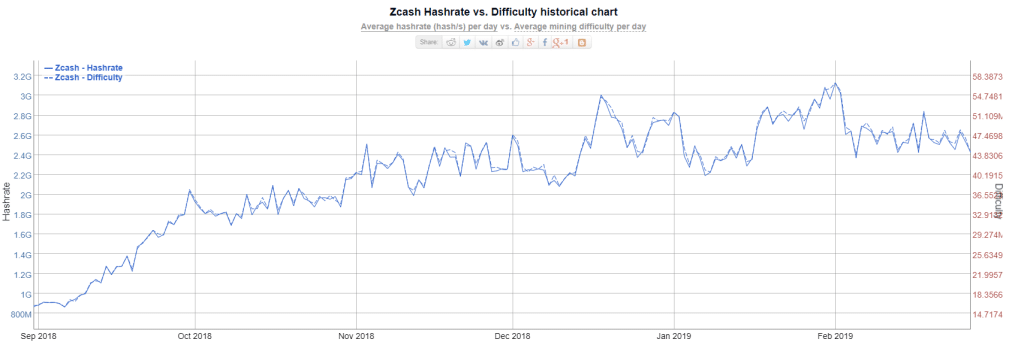 Hashrate VS difficulty