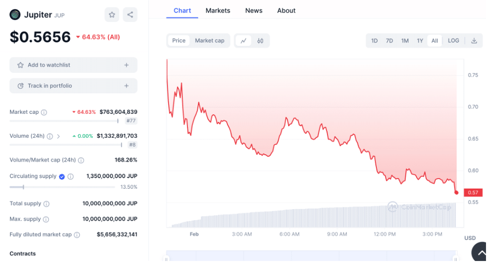 Best new cryptocurrencies to buy: Jupiter price chart