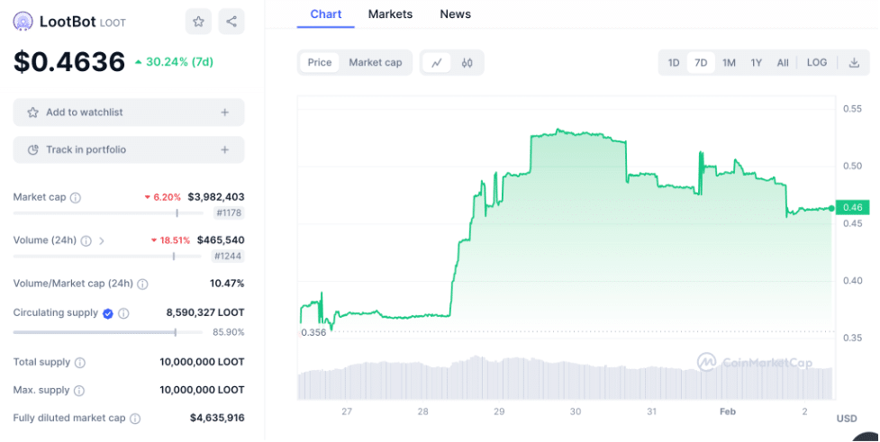 LootBot price chart