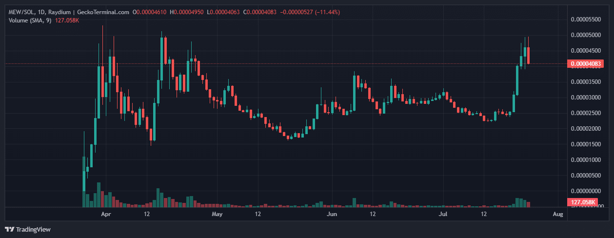 Cat in a Dogs World Price Chart on Solana