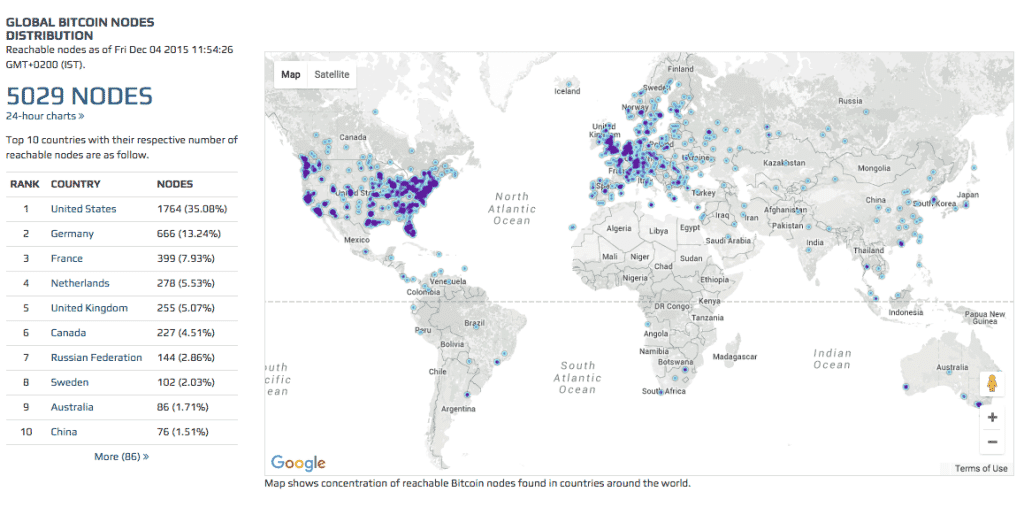 node distribution