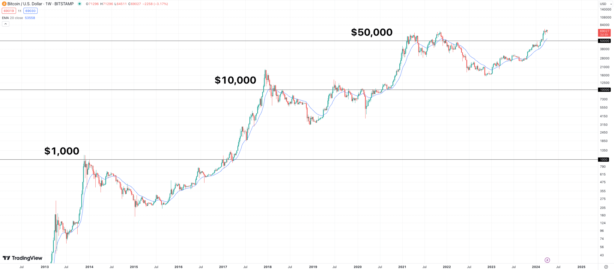 Bitcoin price history