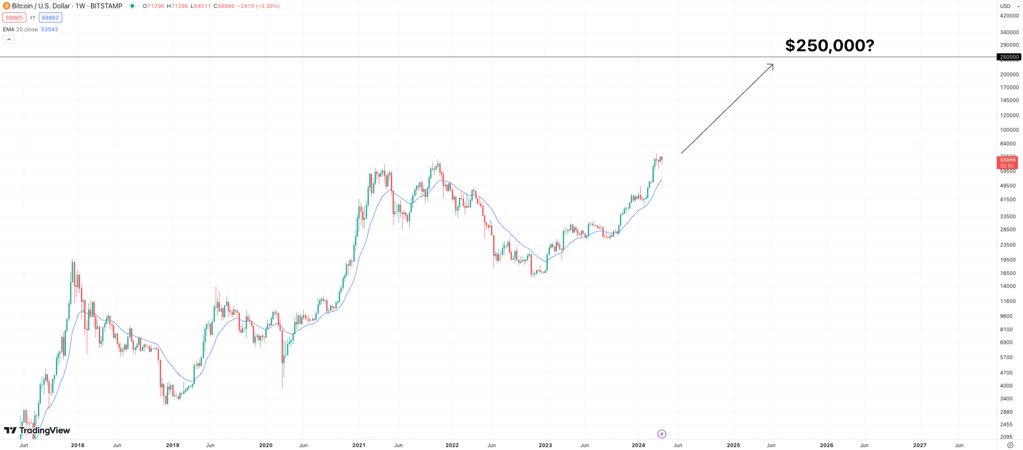 BTC price prediction 2030