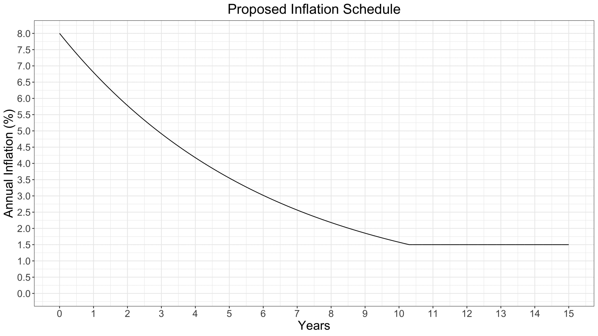 Solana's proposed inflation schedule