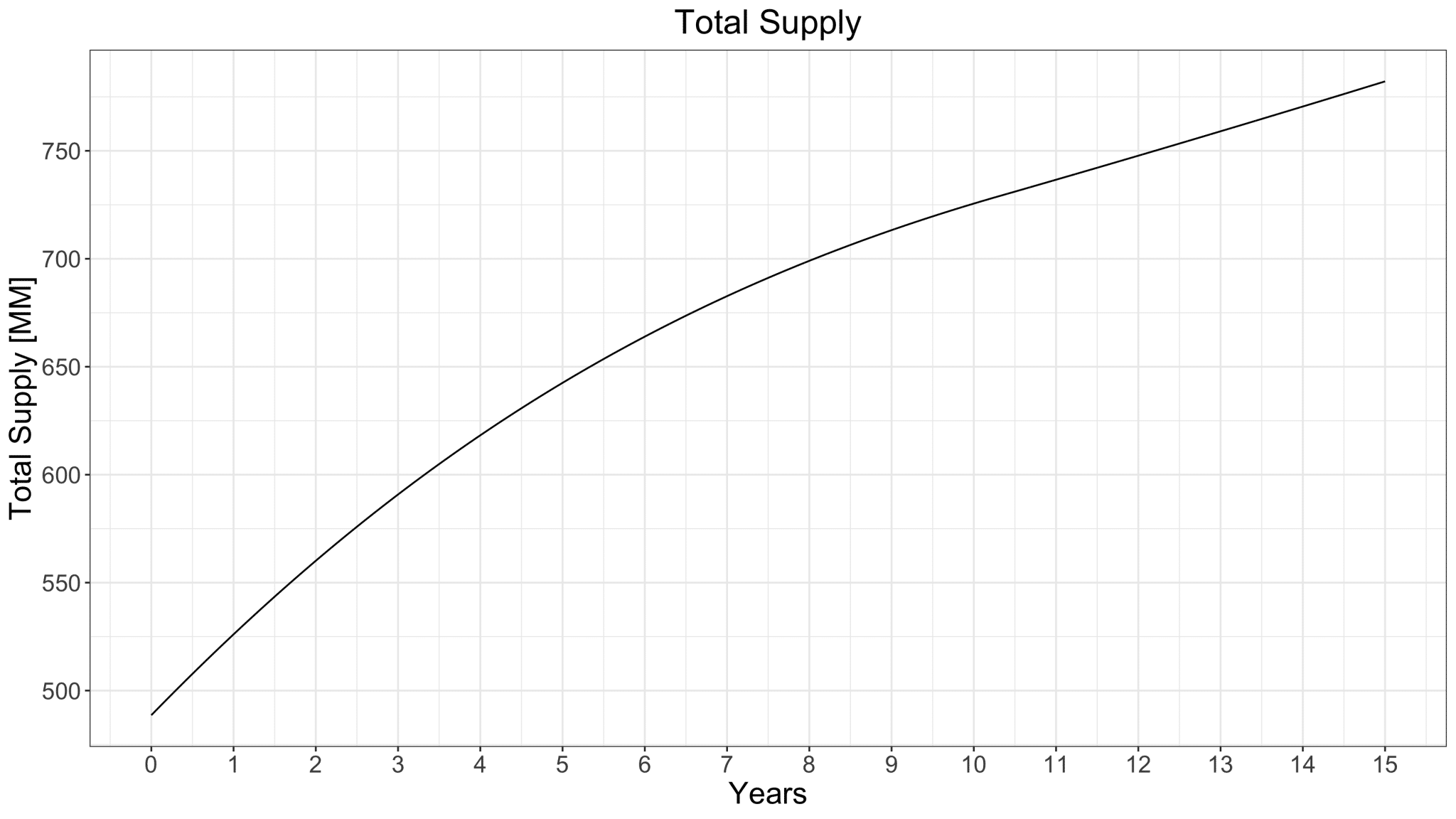 Proposed total supply