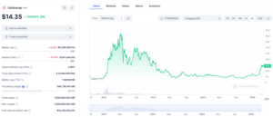 Uniswap price chart