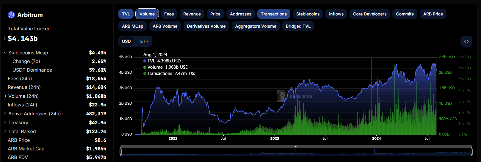 Arbitrum DefiLlama chart