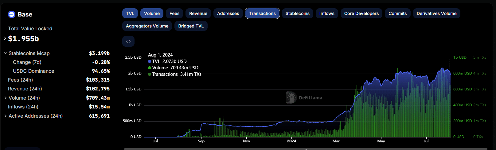 Base DefiLlama crypto trend Chart