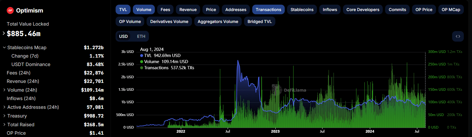 Optimism DefiLlama Crypto Trend Chart