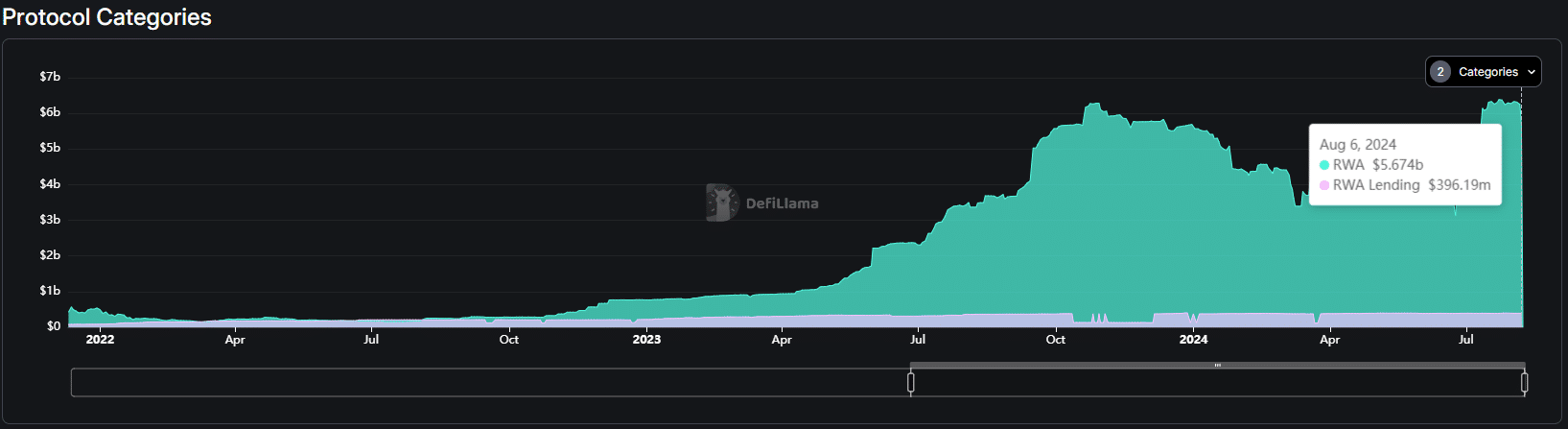 RWA DefiLlama chart