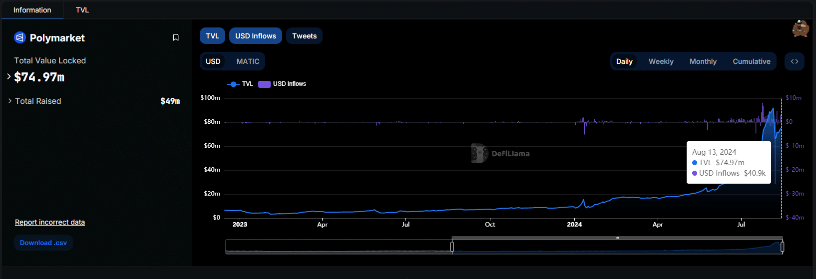 DeFiLlama Polymarket TVL and USD Inflow trends 