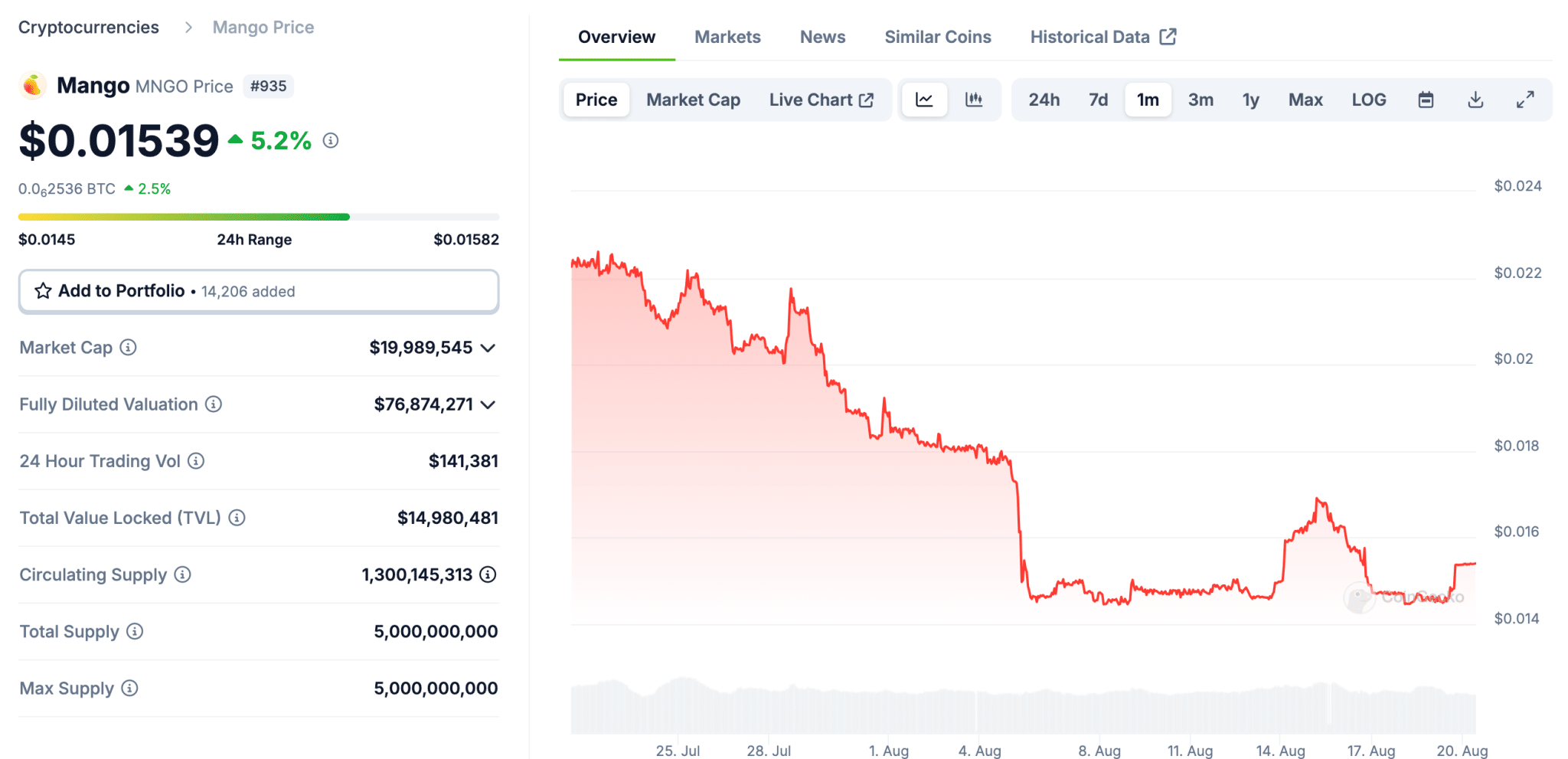 The proposal if accepted by the SEC would see Mango Markets cease all operations, including the winding down of its MGNO token.