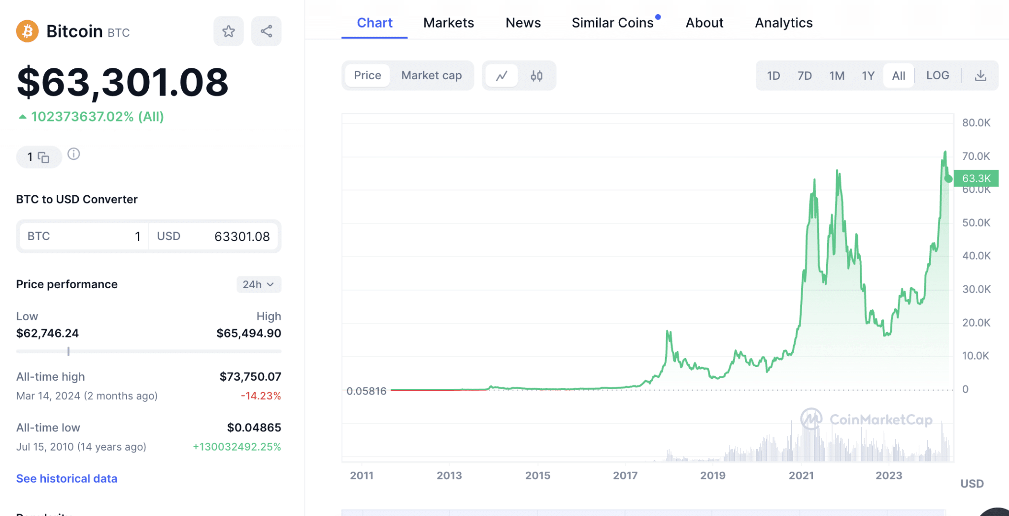 Bitcoin price performance