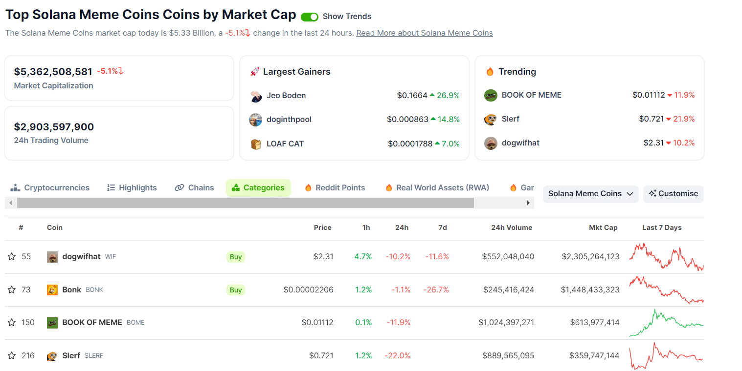 Meme coins on Solana (SOL) are the latest craze, but what are the odds of making it big via Solana Meme Coins? Find out the stats here.