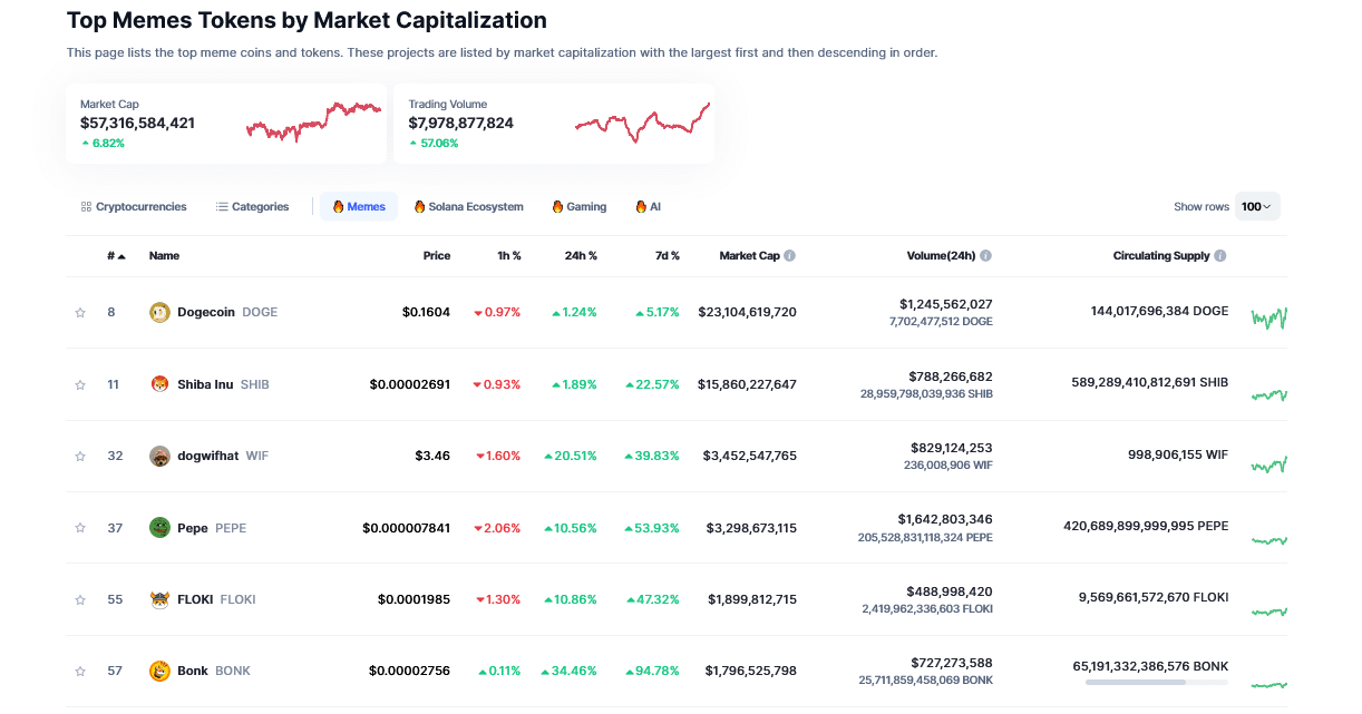 Meme coin trading is here to trade. However, new traders should closely monitor the liquidity of their choice assets before diving in