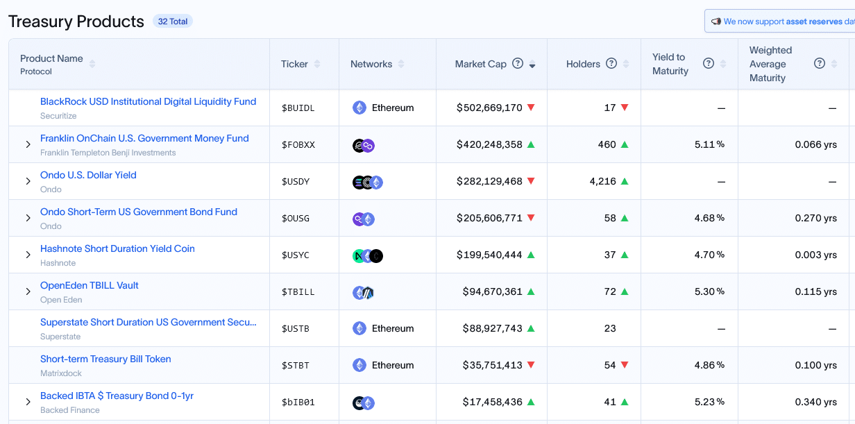 Ethereum is down at spot rates but one analyst thinks BlackRock, Coinbase, and other on-chain developments will push prices higher