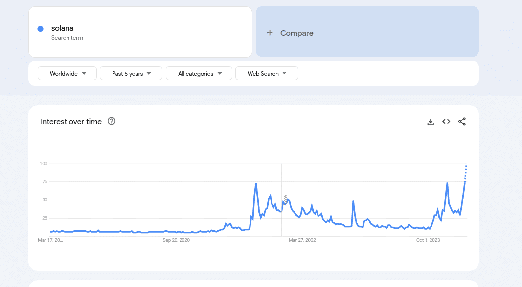 Solana (SOL) in cross-hairs for retail, as Google Trends data skyrockets, SOL market cap hits new ATH, fanned by Solana meme coins like BOME