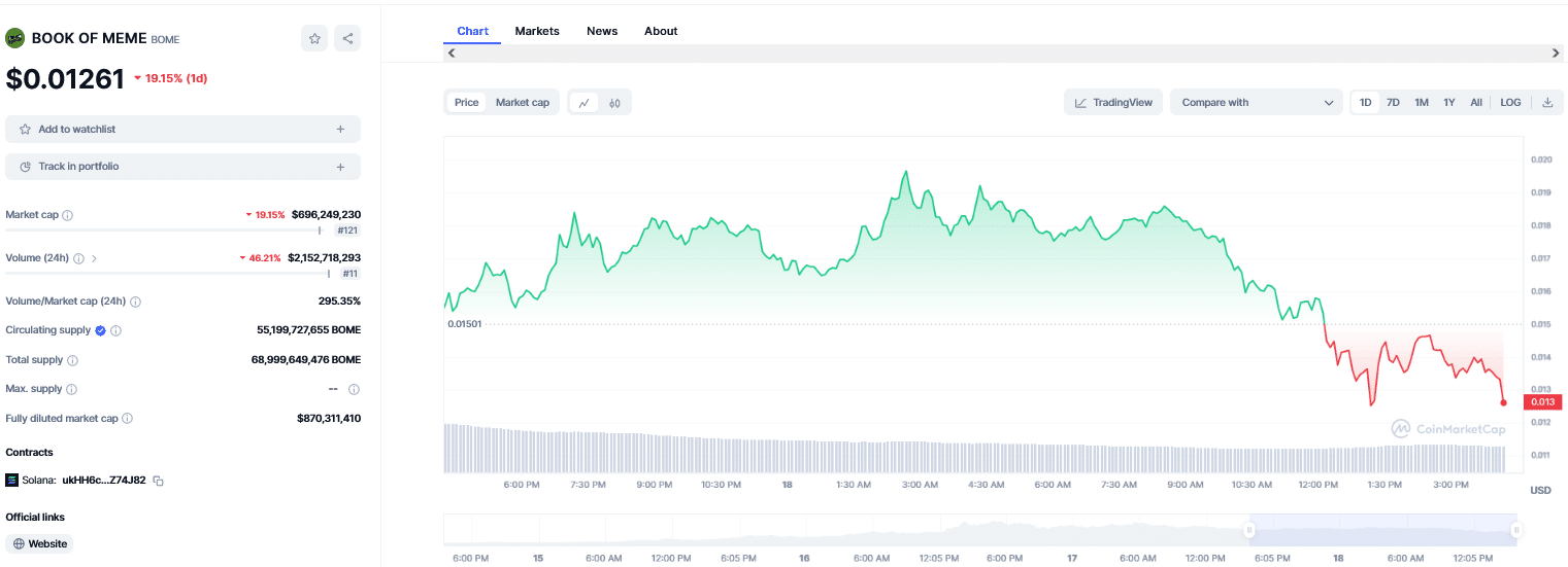 BOME meme coin booming on Solana | Source: CoinMarketCap